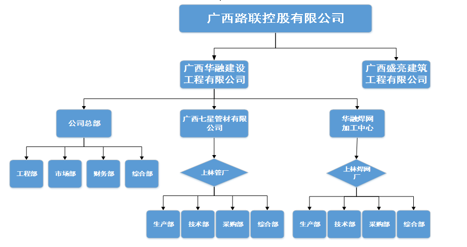 组织机构